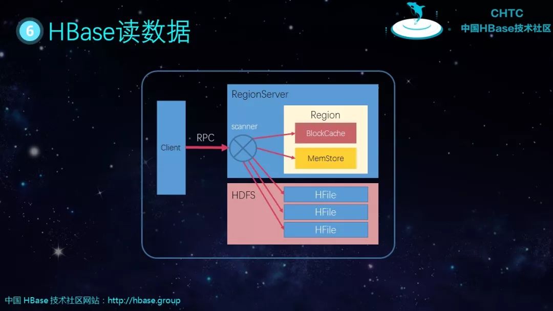 HBase基本知识介绍及典型案例分析