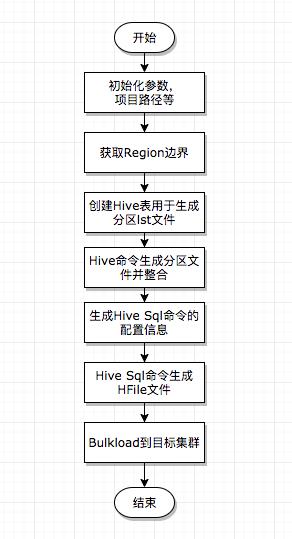 HBase Bulkload 实践探讨