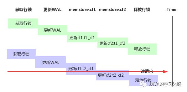 HBase 事务和并发控制机制原理