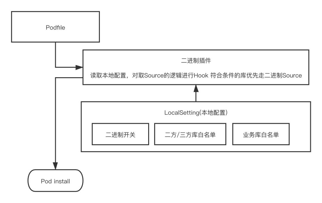 有赞iOS-基于二进制的编译提效策略