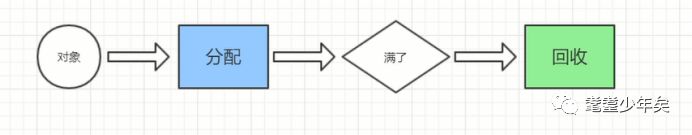 用菜鸟的视角，去窥视JVM虚拟机的微观和宏观世界