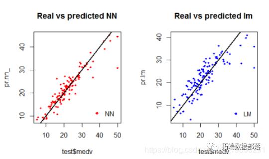 R语言实现拟合神经网络预测和结果可视化