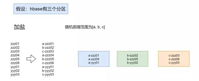 技术专栏丨HBase在移动广告监测产品中的应用