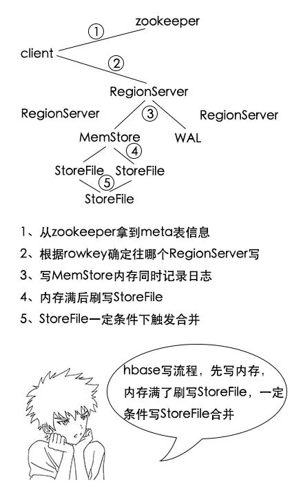 可能是最易懂的Hbase架构原理解析