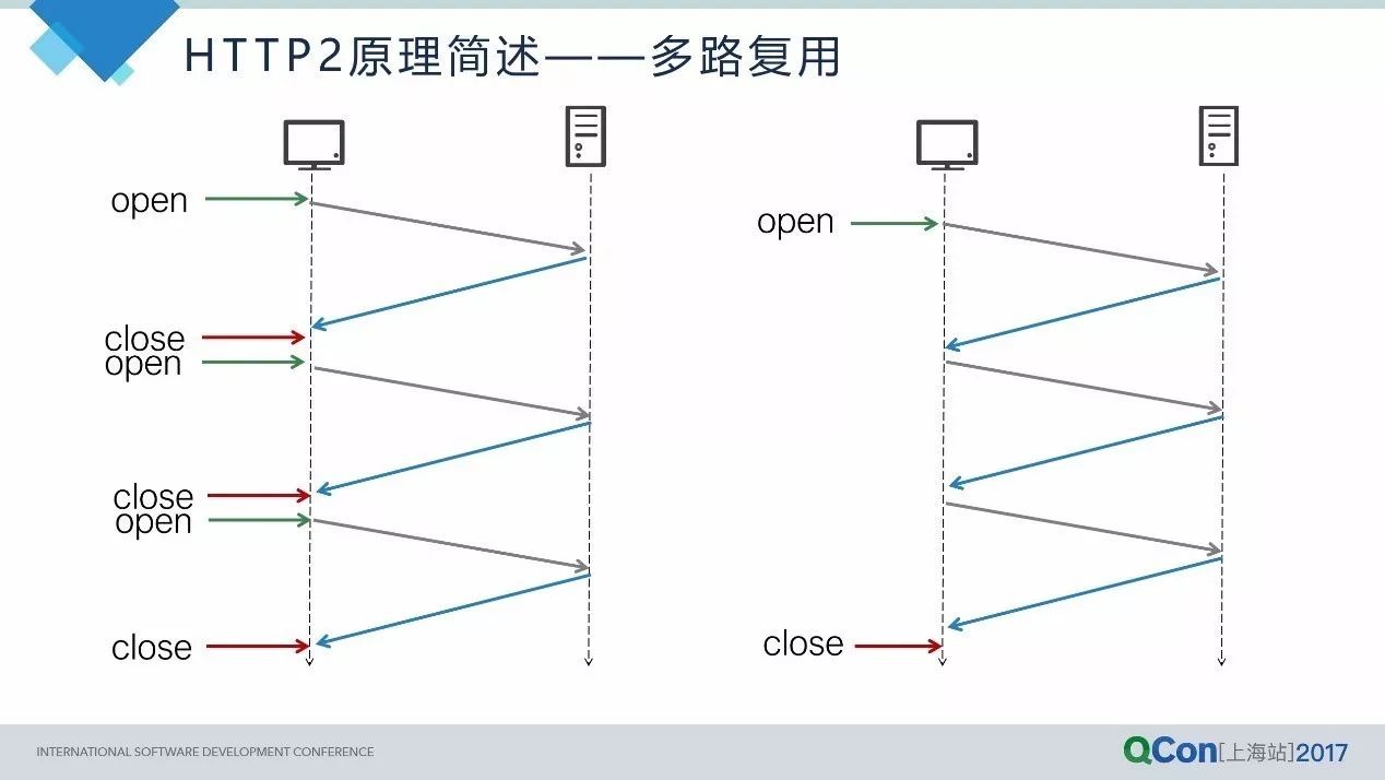 从HTTP2到QUIC