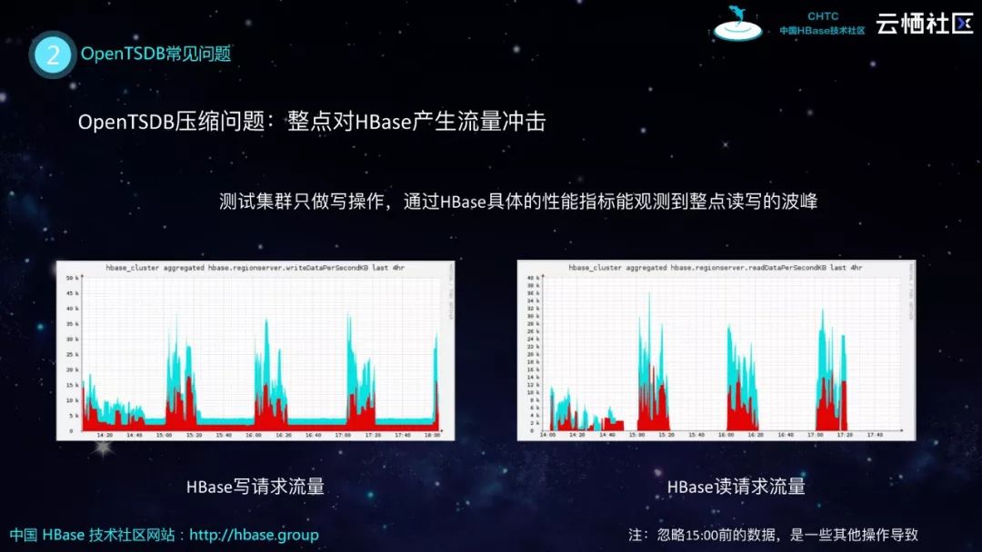 HBase分享 | HBase生态实践