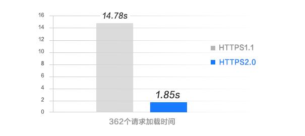 网宿首发全链路HTTP2.0加速，解答你关心的这5个问题