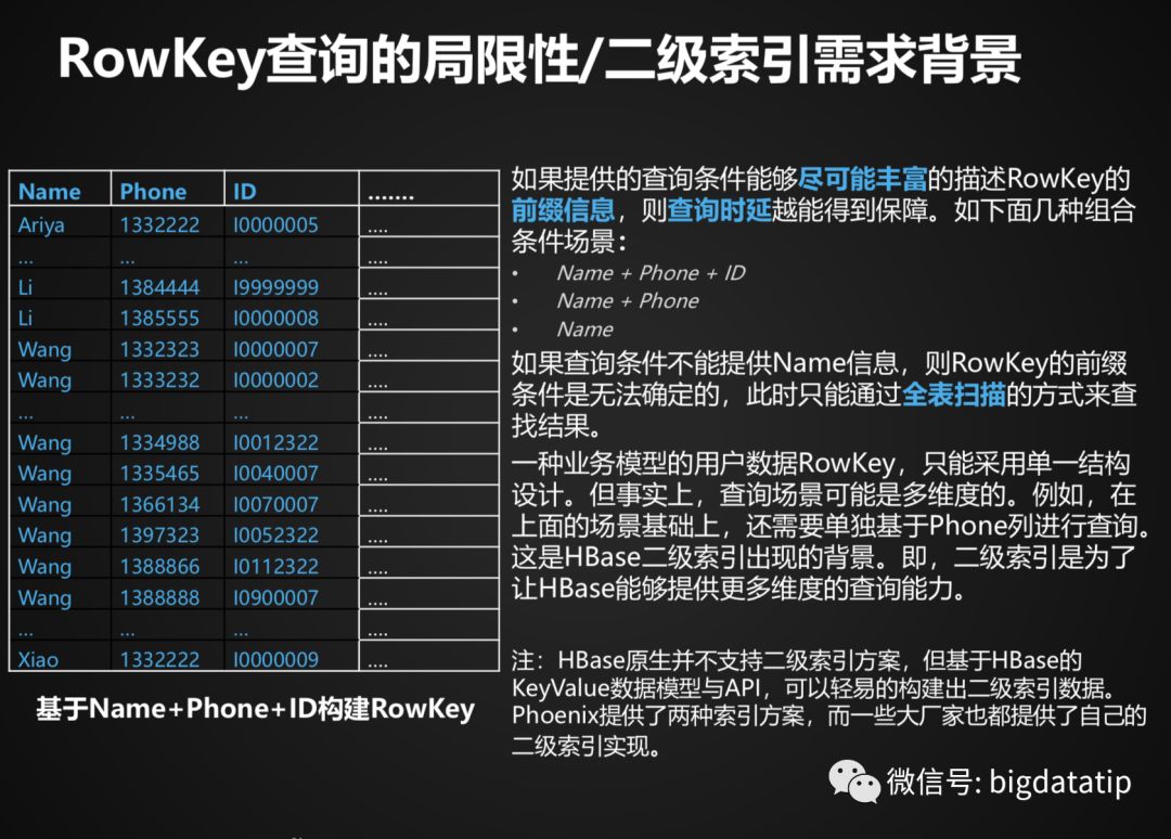 Hbase Rowkey设计及索引