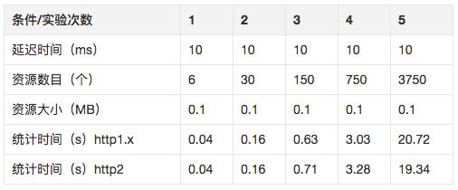 深入研究：http2 的真正性能到底如何