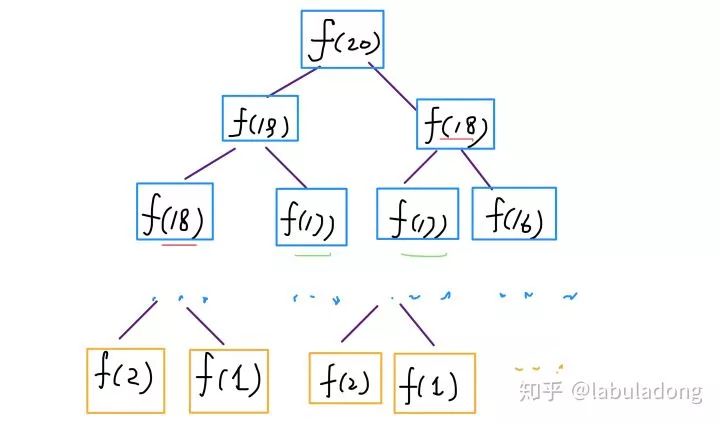 计算机解决问题没有奇技淫巧，但动态规划还是有点套路