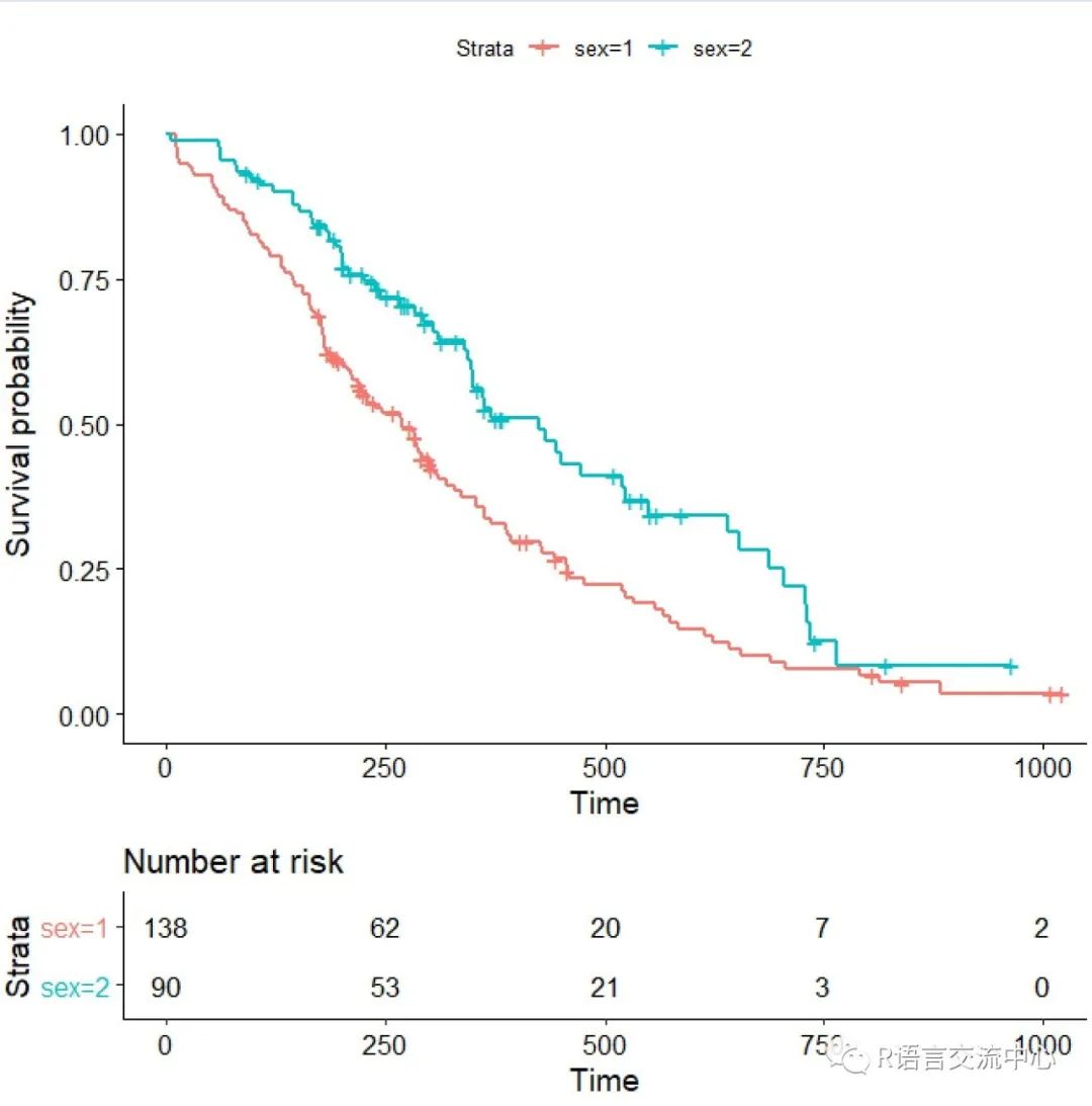 R语言制作可发表的生存曲线