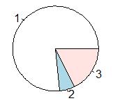 用R语言pie函数做饼图