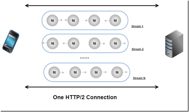 关于 HTTP2 和 HTTPS，这些你必须要知道