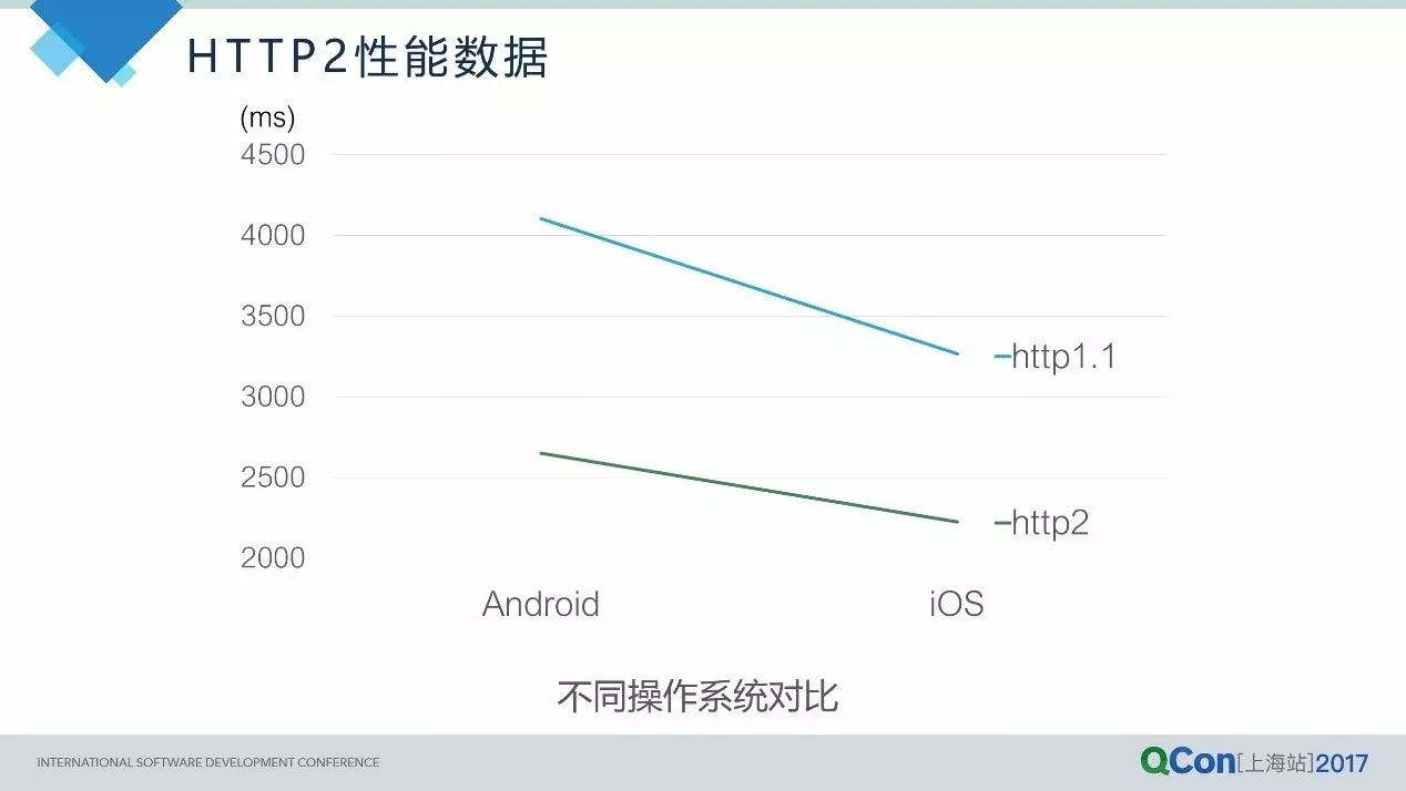 从HTTP2到QUIC