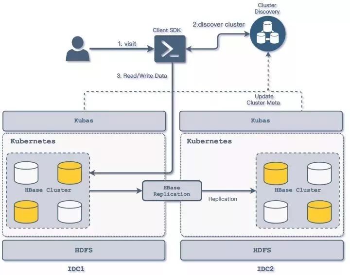 弥补MySQL和Redis短板：看HBase怎么确保高可用