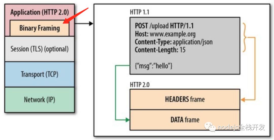 白话http2的多路复用