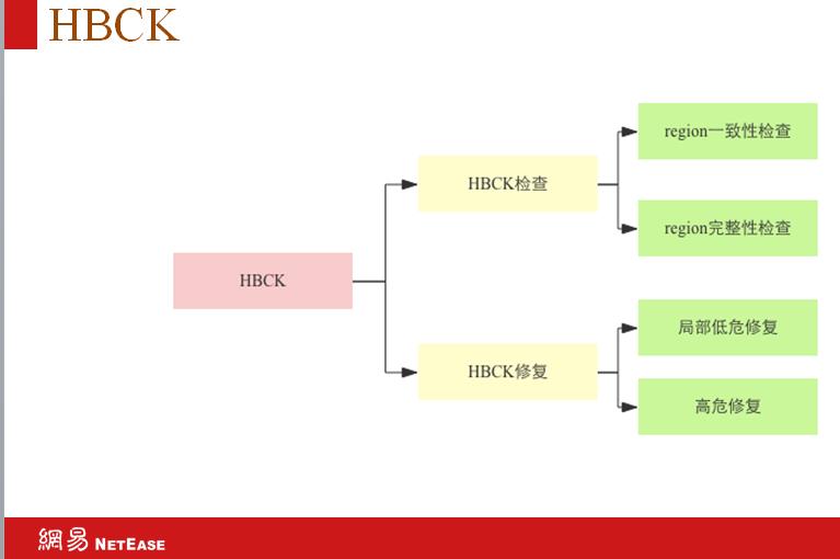 回顾·网易HBase实践