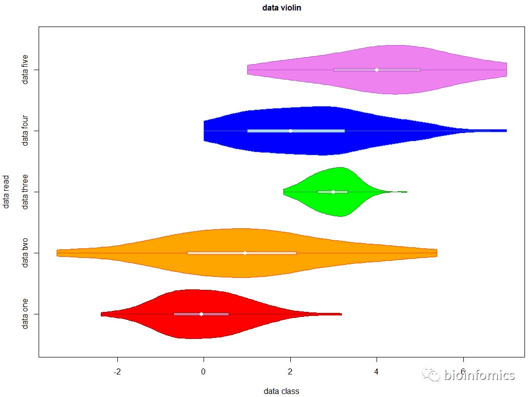 R语言可视化（八）：小提琴图绘制