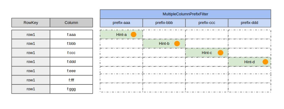 HBase 原理 | 漫谈HBase Filter