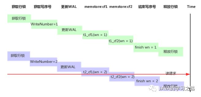 HBase 事务和并发控制机制原理