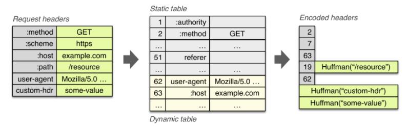 【HTTP】402- 深入理解http2.0协议，看这篇就够了！