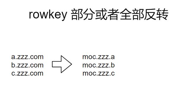 技术专栏丨HBase在移动广告监测产品中的应用