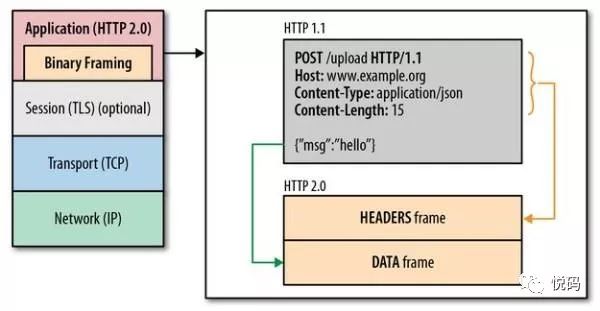 再谈HTTP2性能提升之背后原理—HTTP2历史解剖