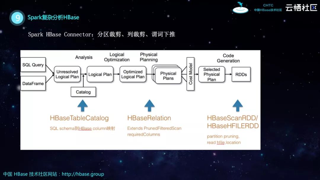 HBase分享 | HBase生态实践