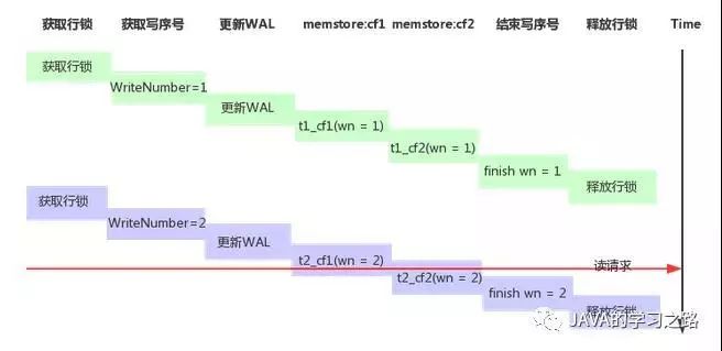 转载 | HBase 事务和并发控制机制原理