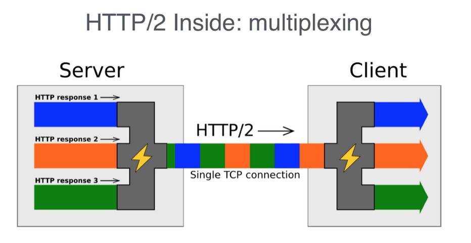 HTTP,HTTP2.0,SPDY,HTTPS你应该知道的一些事