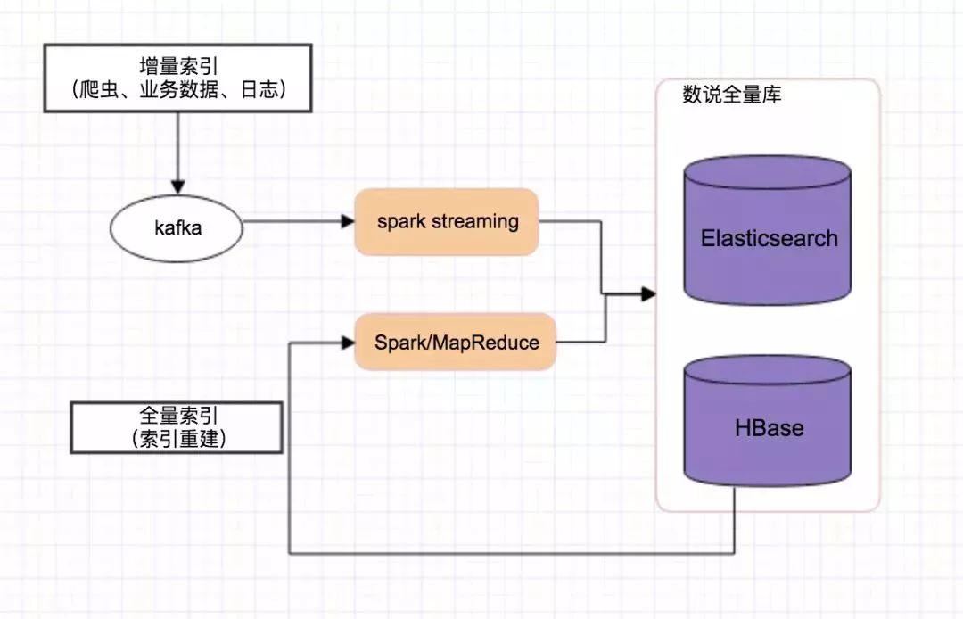 HBase二级索引方案