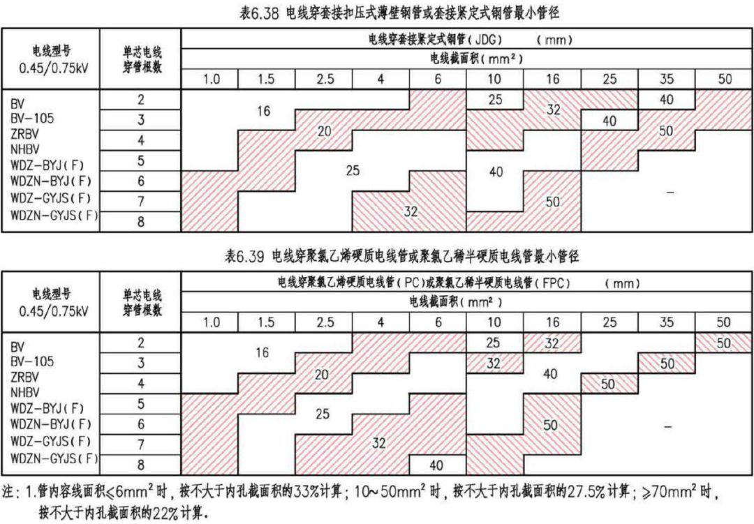 深度学习｜电缆电线选择及线路敷设设计