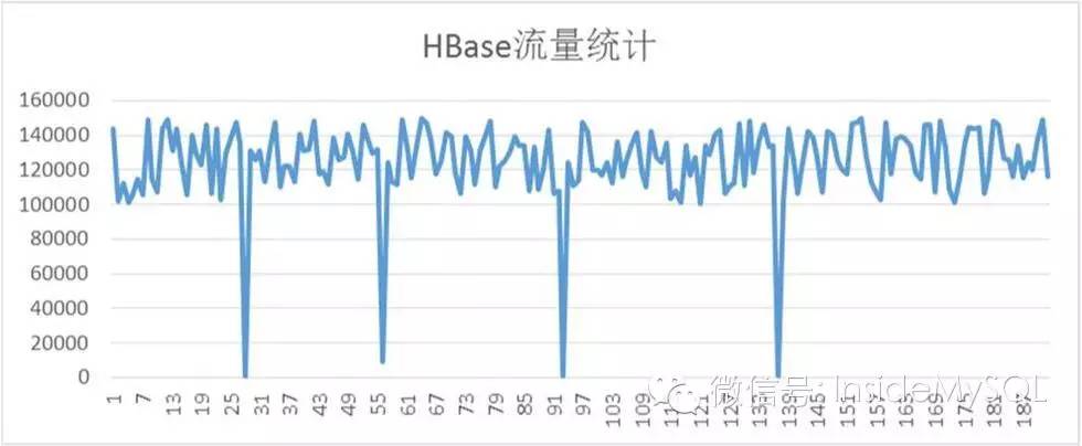 网易HBase优化实战