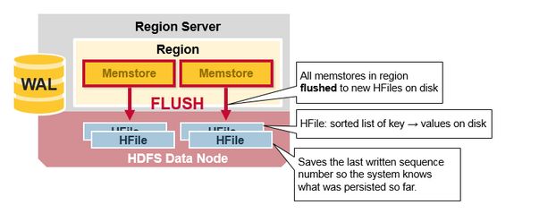 深入了解HBase架构