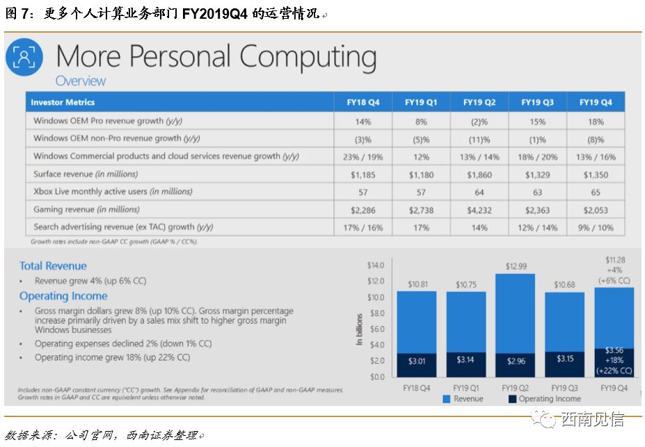 【西南通信|海外研究】云厂商系列之微软：Azure增长强劲，智能云营收首次超越Windows操作系统所在部门营收