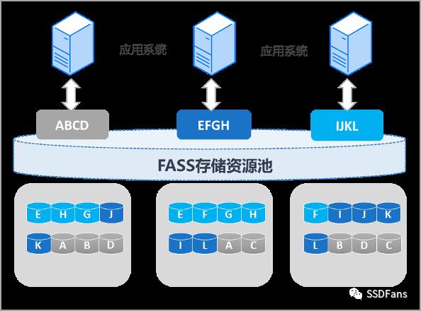 厉害了！分布式存储+全闪存