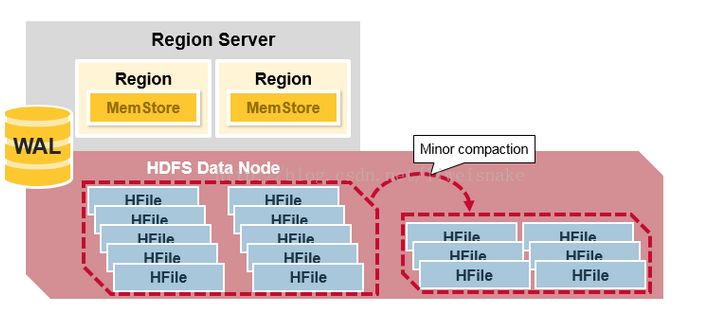 hbase 的架构及设计