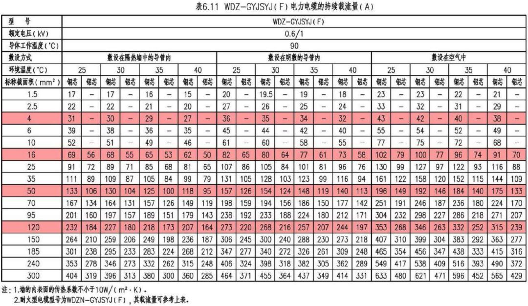 深度学习｜电缆电线选择及线路敷设设计