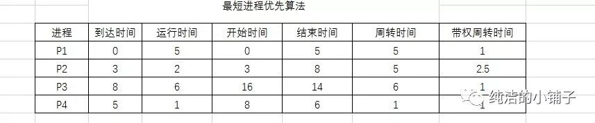 操作系统-进程调度算法