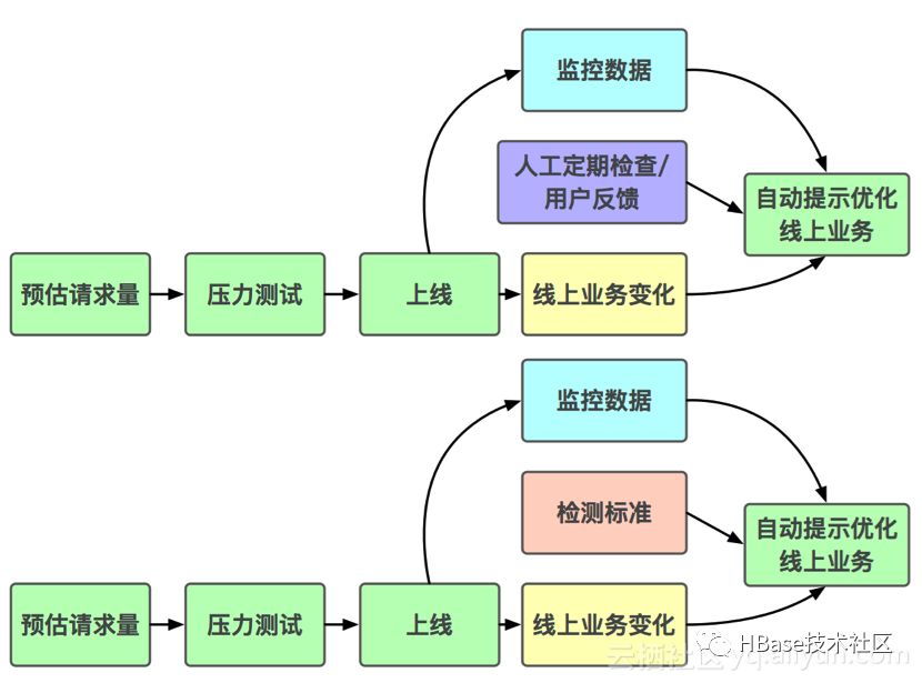 高手如何实践HBase？不容错过的滴滴内部技巧