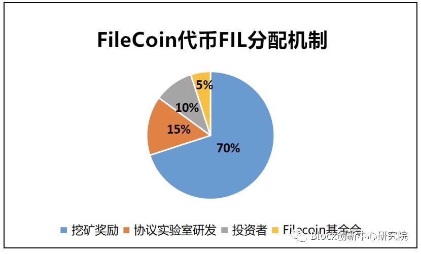 一文读懂IPFS—分布式存储的未来