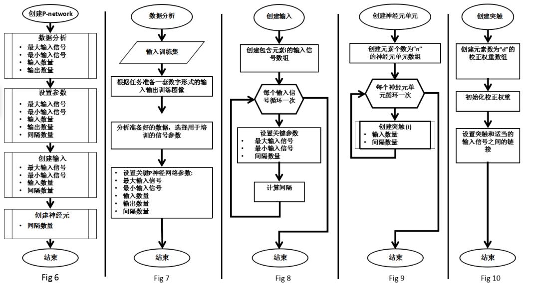 大数据深度学习的新利器: 快速神经网络训练:P-network