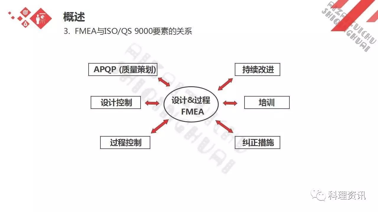 可靠性设计的重要方法——某汽车公司FEMA培训教程