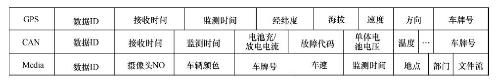 基于HBase+ ElasticSearch的海量交通数据实时存取方案设计