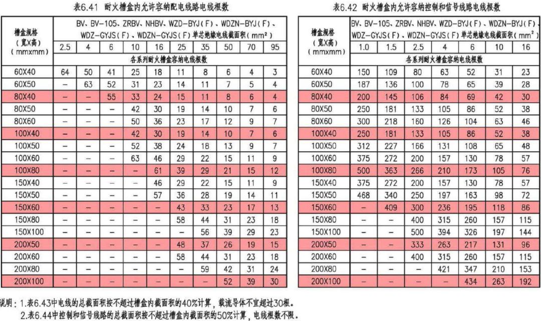 深度学习｜电缆电线选择及线路敷设设计