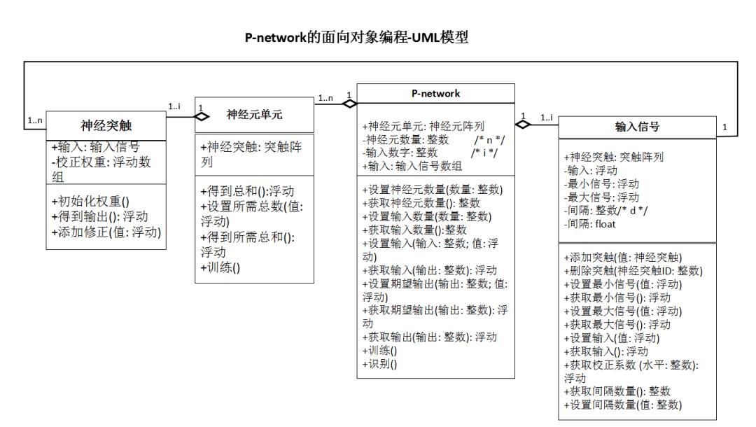 大数据深度学习的新利器: 快速神经网络训练:P-network