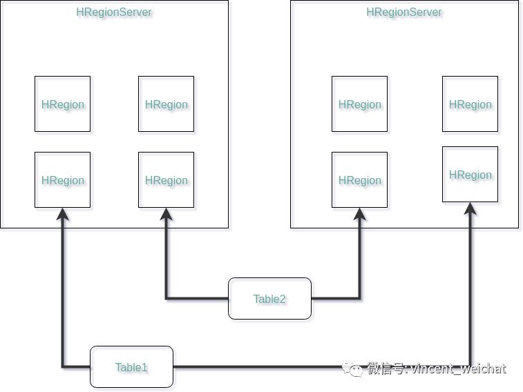 HBase学习之结构设计