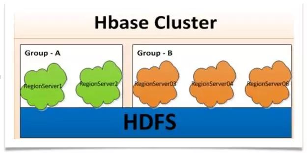 HBase高可用集群运维实践