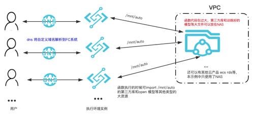 【项目实践】使用函数计算三步实现深度学习 AI 推理在线服务