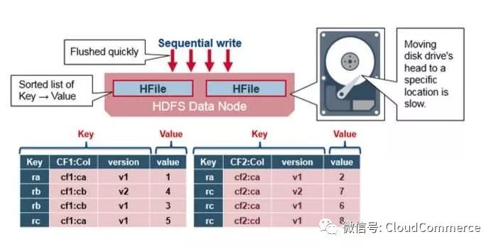 深度分析HBase架构